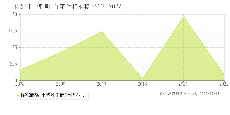 佐野市七軒町の住宅価格推移グラフ 