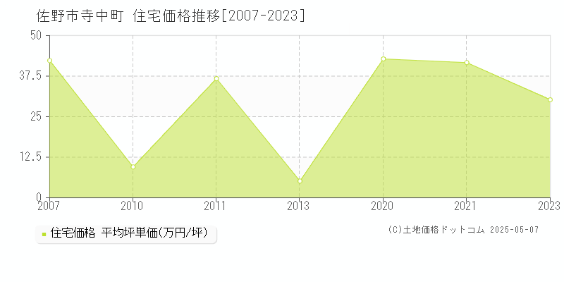 寺中町(佐野市)の住宅価格推移グラフ(坪単価)[2007-2023年]