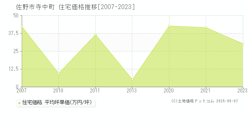 佐野市寺中町の住宅価格推移グラフ 