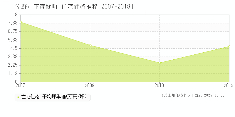 下彦間町(佐野市)の住宅価格推移グラフ(坪単価)[2007-2019年]