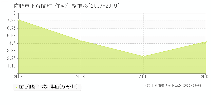 佐野市下彦間町の住宅価格推移グラフ 
