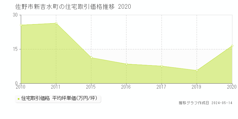佐野市新吉水町の住宅価格推移グラフ 