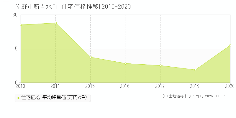 新吉水町(佐野市)の住宅価格推移グラフ(坪単価)[2010-2020年]