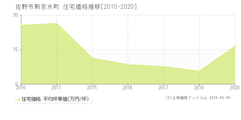 佐野市新吉水町の住宅価格推移グラフ 