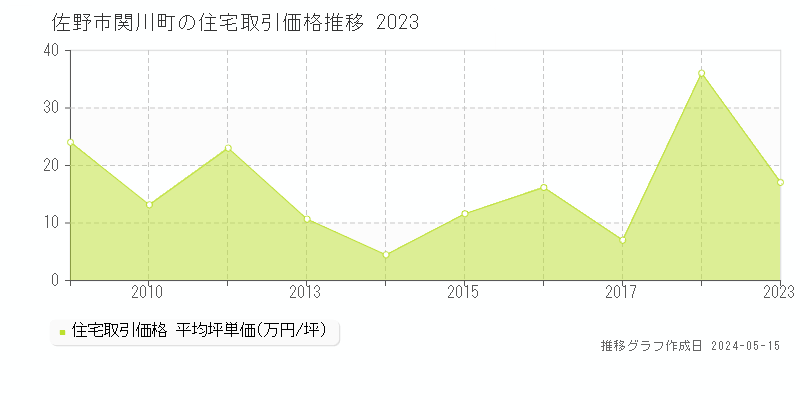 佐野市関川町の住宅取引価格推移グラフ 
