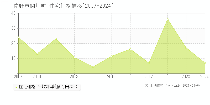 関川町(佐野市)の住宅価格推移グラフ(坪単価)[2007-2024年]