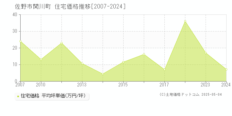 佐野市関川町の住宅取引価格推移グラフ 