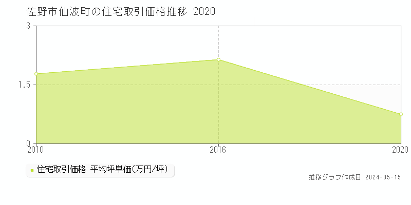 佐野市仙波町の住宅価格推移グラフ 