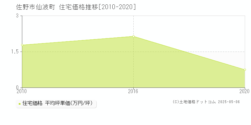 仙波町(佐野市)の住宅価格推移グラフ(坪単価)[2010-2020年]