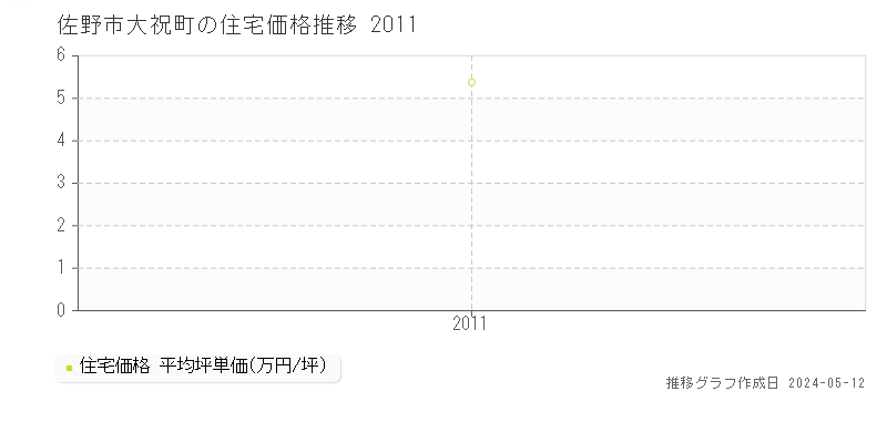 佐野市大祝町の住宅価格推移グラフ 