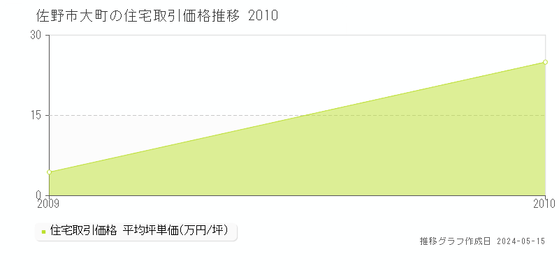 佐野市大町の住宅価格推移グラフ 
