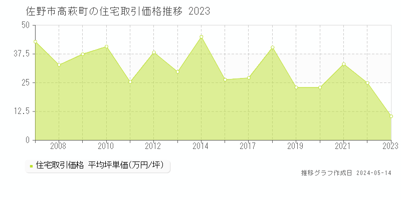 佐野市高萩町の住宅価格推移グラフ 