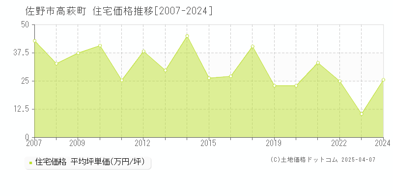 佐野市高萩町の住宅価格推移グラフ 