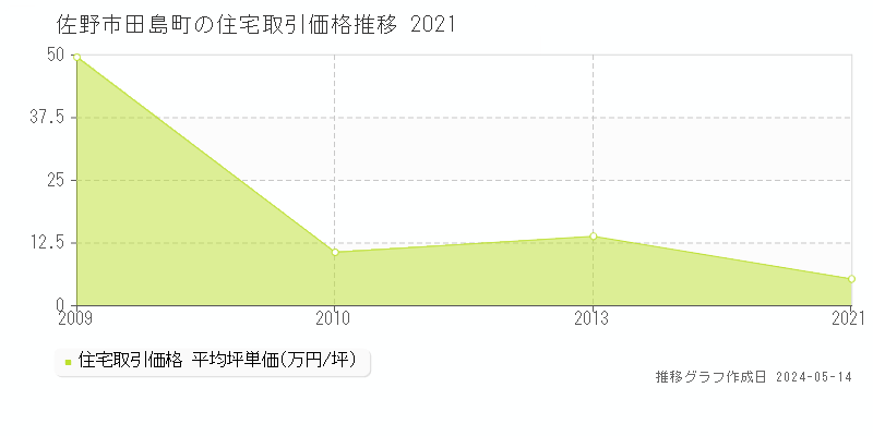 佐野市田島町の住宅価格推移グラフ 
