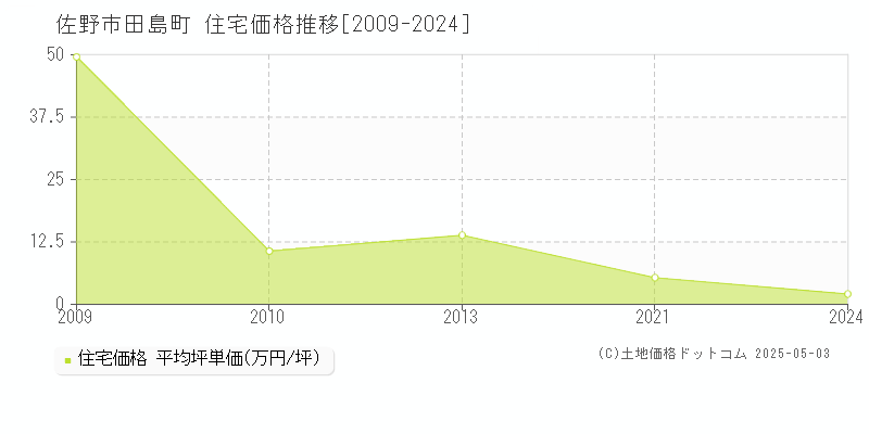田島町(佐野市)の住宅価格推移グラフ(坪単価)[2009-2024年]