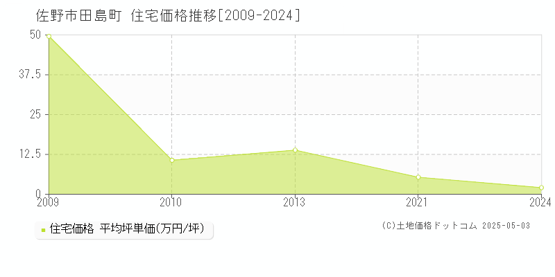 佐野市田島町の住宅価格推移グラフ 