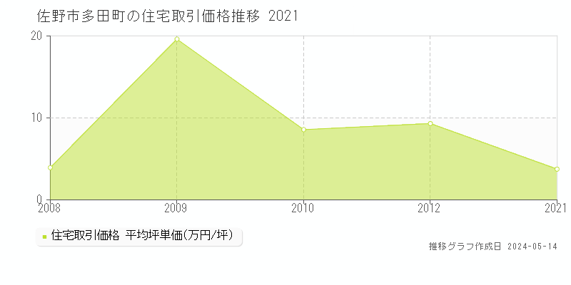 佐野市多田町の住宅価格推移グラフ 