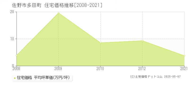 多田町(佐野市)の住宅価格推移グラフ(坪単価)[2008-2021年]