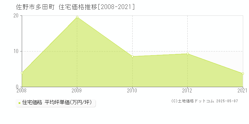 佐野市多田町の住宅価格推移グラフ 