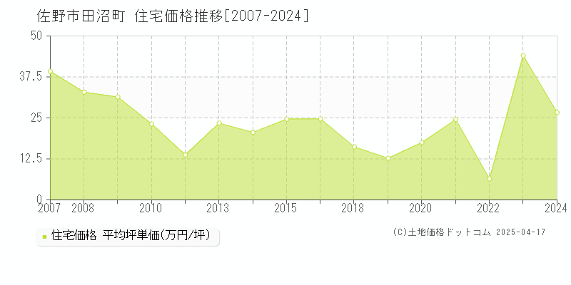 佐野市田沼町の住宅価格推移グラフ 