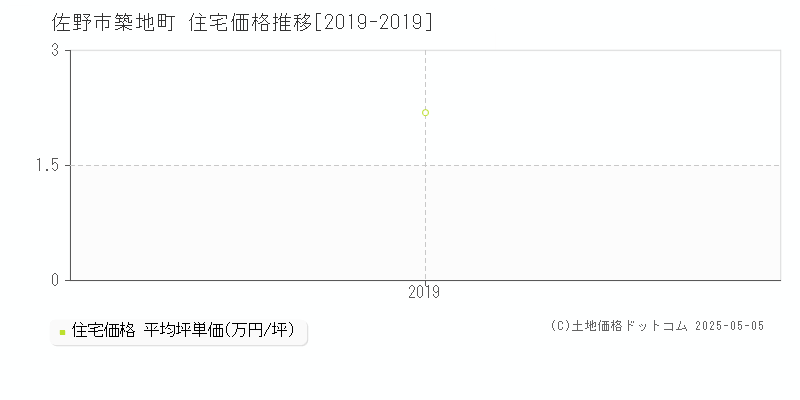築地町(佐野市)の住宅価格推移グラフ(坪単価)[2019-2019年]