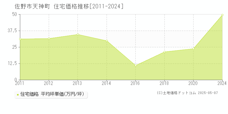 天神町(佐野市)の住宅価格推移グラフ(坪単価)[2011-2024年]
