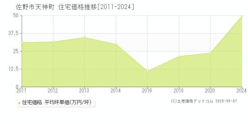 佐野市天神町の住宅価格推移グラフ 