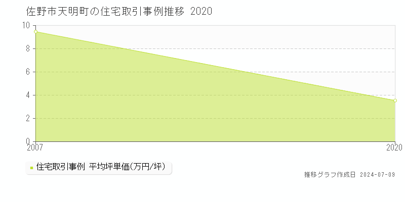 佐野市天明町の住宅価格推移グラフ 