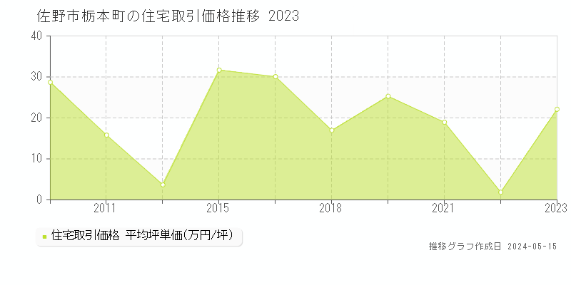 佐野市栃本町の住宅価格推移グラフ 