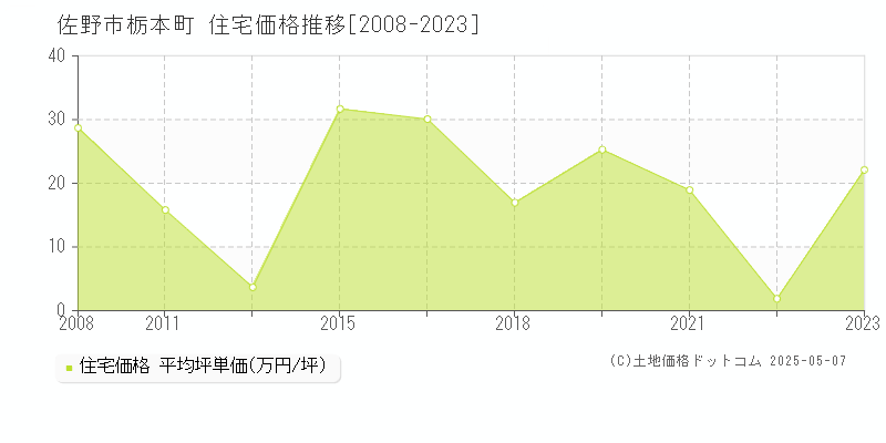 栃本町(佐野市)の住宅価格推移グラフ(坪単価)[2008-2023年]