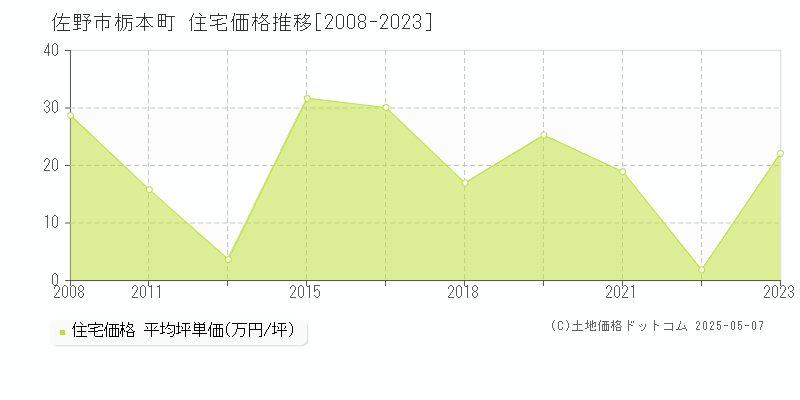 佐野市栃本町の住宅価格推移グラフ 