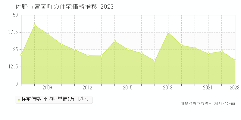 佐野市富岡町の住宅価格推移グラフ 