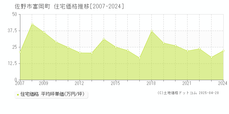 佐野市富岡町の住宅価格推移グラフ 