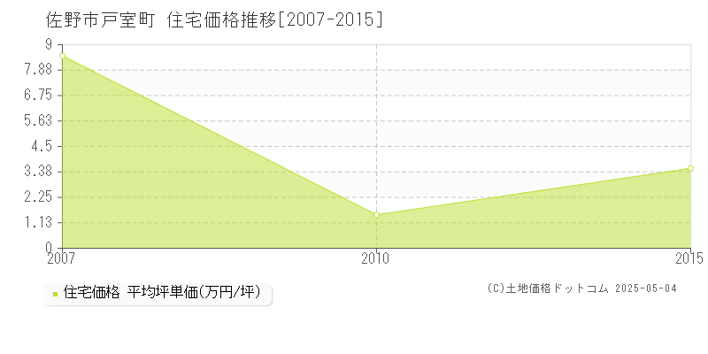 戸室町(佐野市)の住宅価格推移グラフ(坪単価)[2007-2015年]