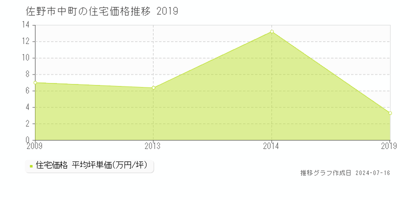 佐野市中町の住宅価格推移グラフ 