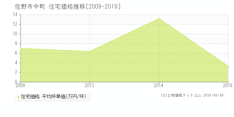 中町(佐野市)の住宅価格推移グラフ(坪単価)[2009-2019年]