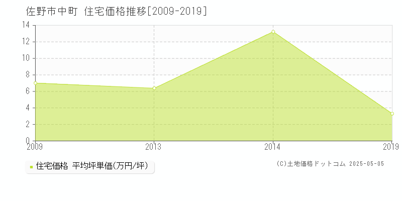 佐野市中町の住宅価格推移グラフ 