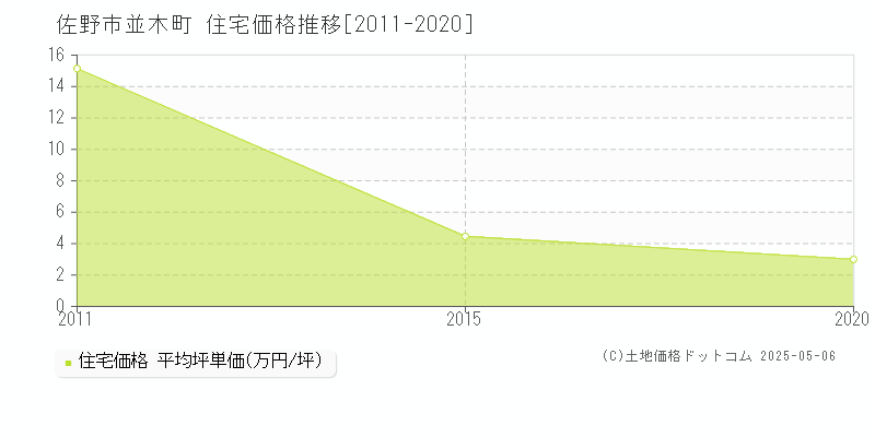 並木町(佐野市)の住宅価格推移グラフ(坪単価)[2011-2020年]