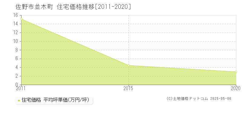 佐野市並木町の住宅価格推移グラフ 