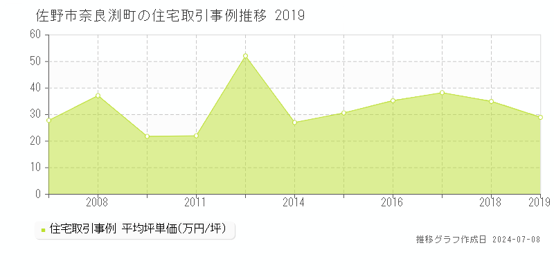 佐野市奈良渕町の住宅価格推移グラフ 