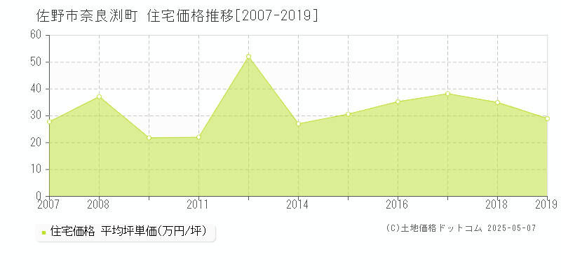 奈良渕町(佐野市)の住宅価格推移グラフ(坪単価)[2007-2019年]
