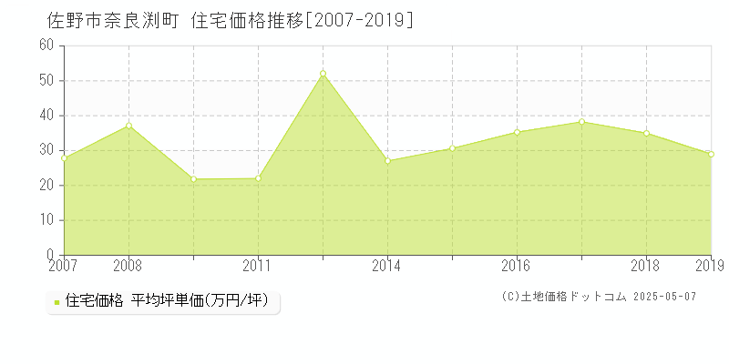 佐野市奈良渕町の住宅価格推移グラフ 