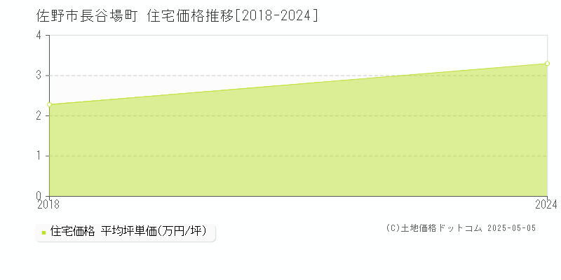 長谷場町(佐野市)の住宅価格推移グラフ(坪単価)[2018-2024年]