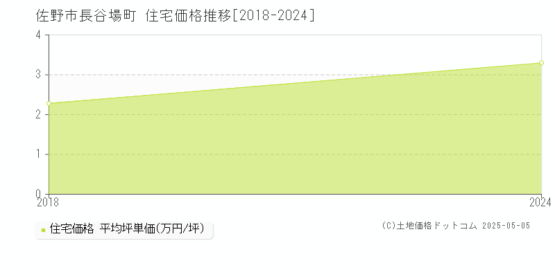 佐野市長谷場町の住宅価格推移グラフ 