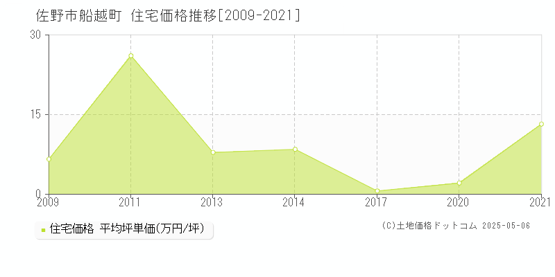 船越町(佐野市)の住宅価格推移グラフ(坪単価)[2009-2021年]