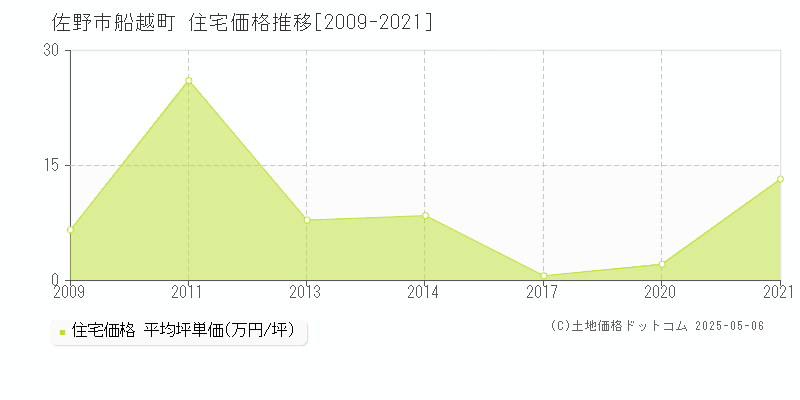 佐野市船越町の住宅価格推移グラフ 