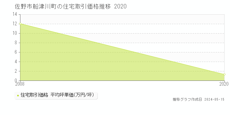 佐野市船津川町の住宅価格推移グラフ 