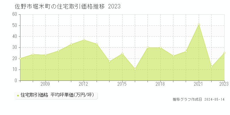 佐野市堀米町の住宅取引価格推移グラフ 