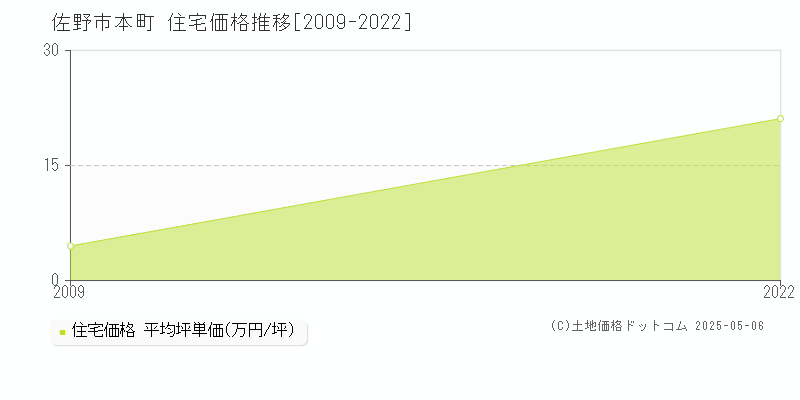 本町(佐野市)の住宅価格推移グラフ(坪単価)[2009-2022年]