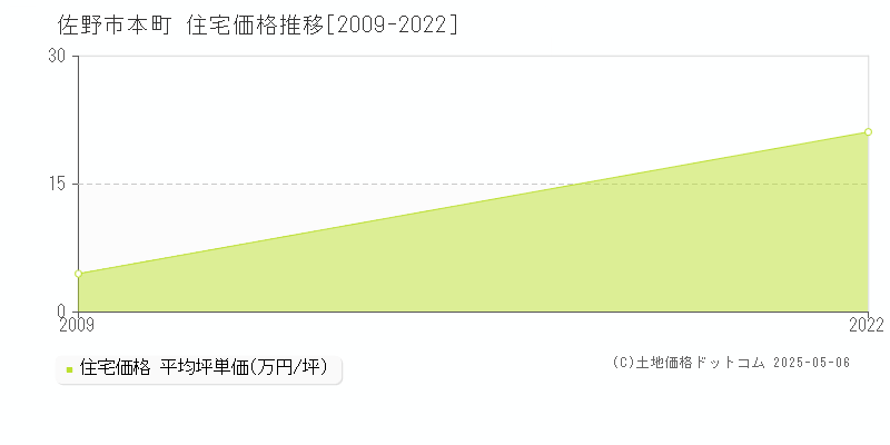 佐野市本町の住宅価格推移グラフ 